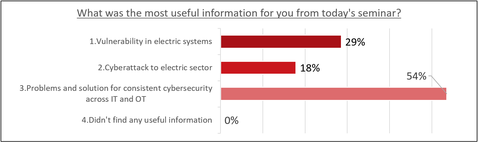  Chart 1. Question What was the most useful information for you from today's seminar? (N=28) 