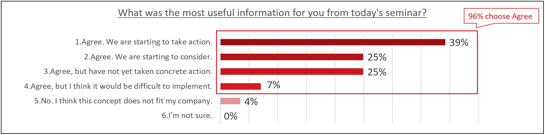  Chart 2. Do you agree with Need Consistent Cybersecurity across IT and OT? (N=28) 