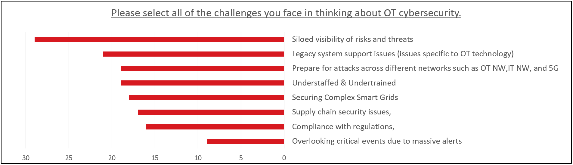  Chart 3. Please select all of the challenges you face in thinking about OT cybersecurity. (N＝55 multiple choice) 