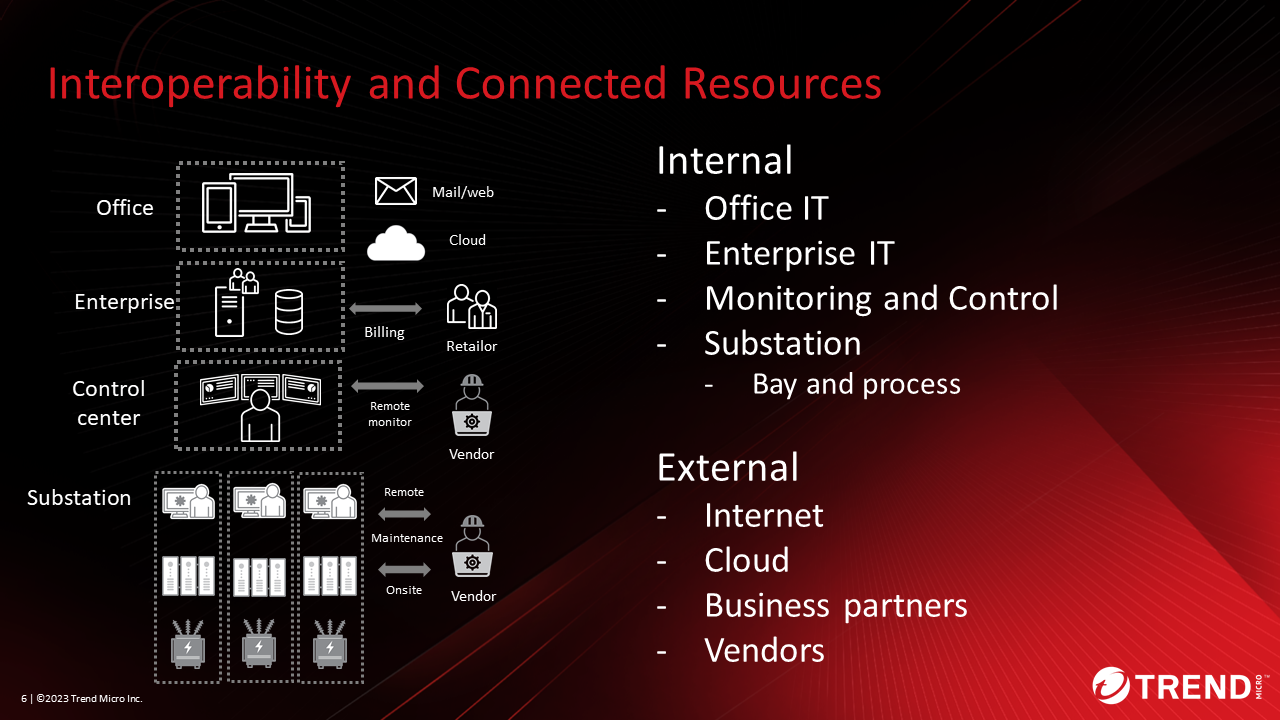 Figure１. Interoperability and Connected Resources 