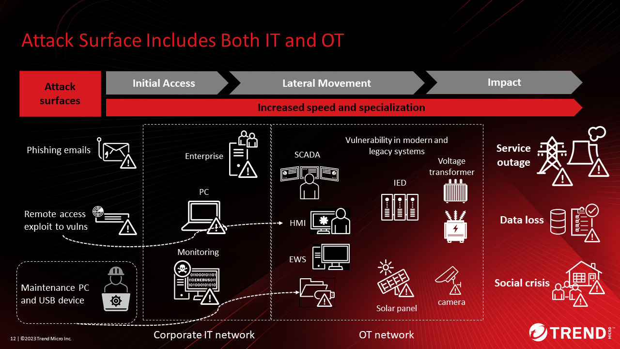 Figure 2. Attack Surface Includes Both IT and OT 