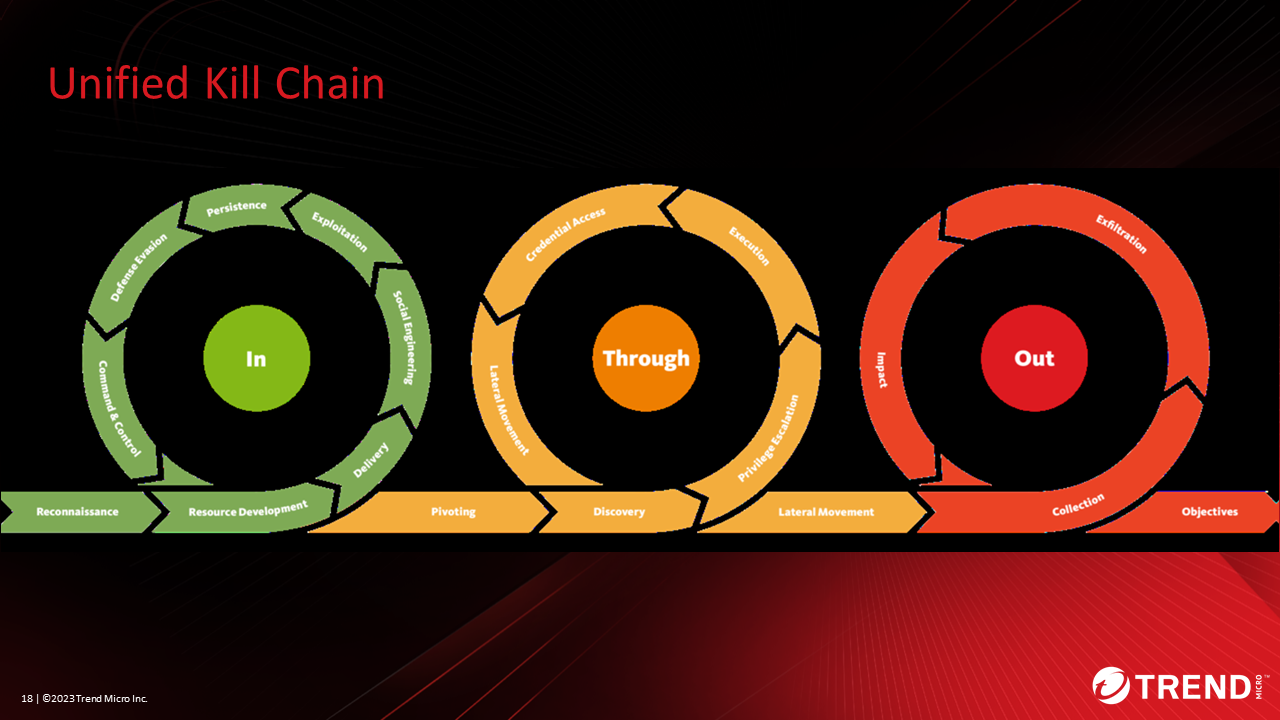 Figure 4. Unified Kill Chain 