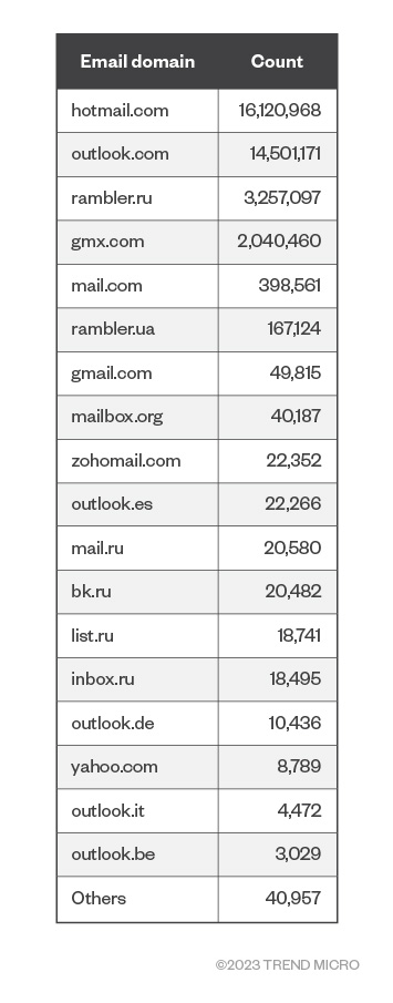 Table 1. The number of valid email addresses Kopeechka has in stock as of late May 2023