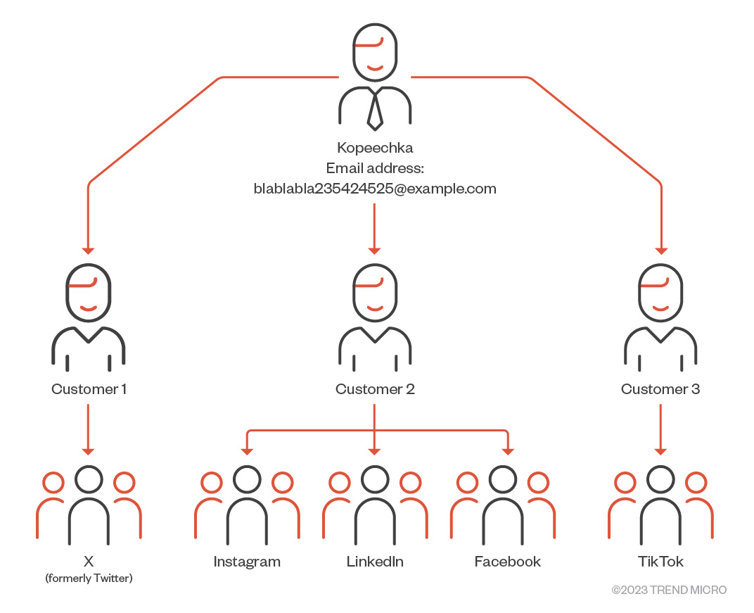 Figure 5. Several customers can use one unique email address when creating accounts on different social media platforms.