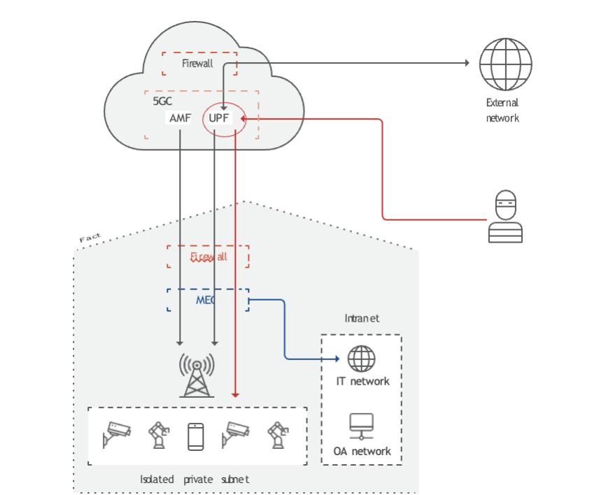 attacker-access-private-network