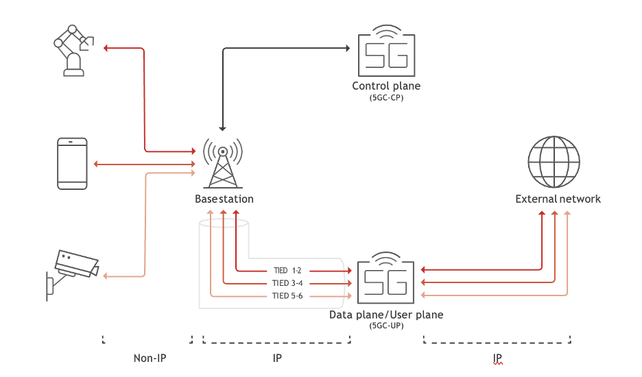 gtp-tunnels-5g-devices