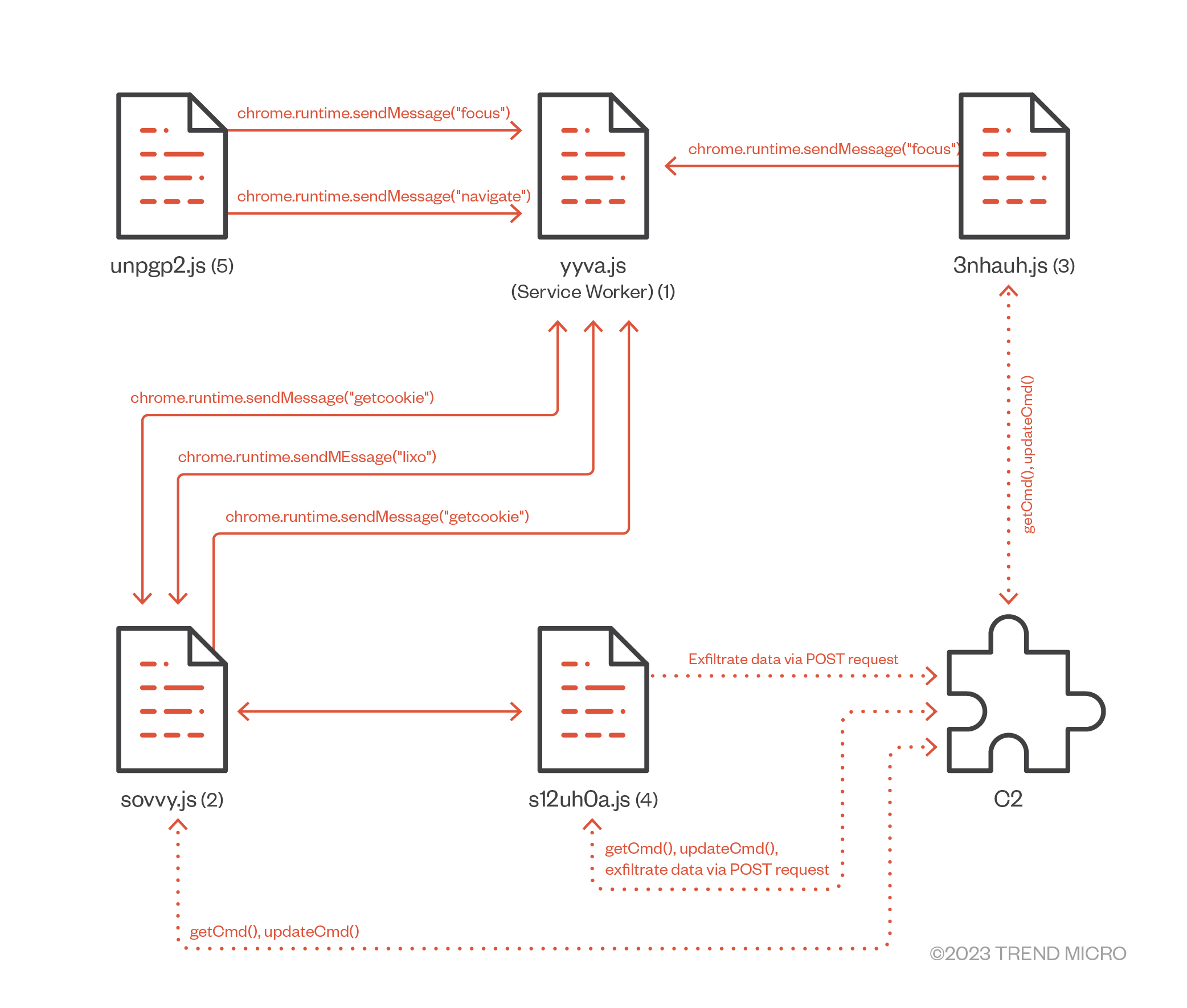 Figure 9. A diagram showing how the different components of the ParaSiteSnatcher Chrome extension communicate.