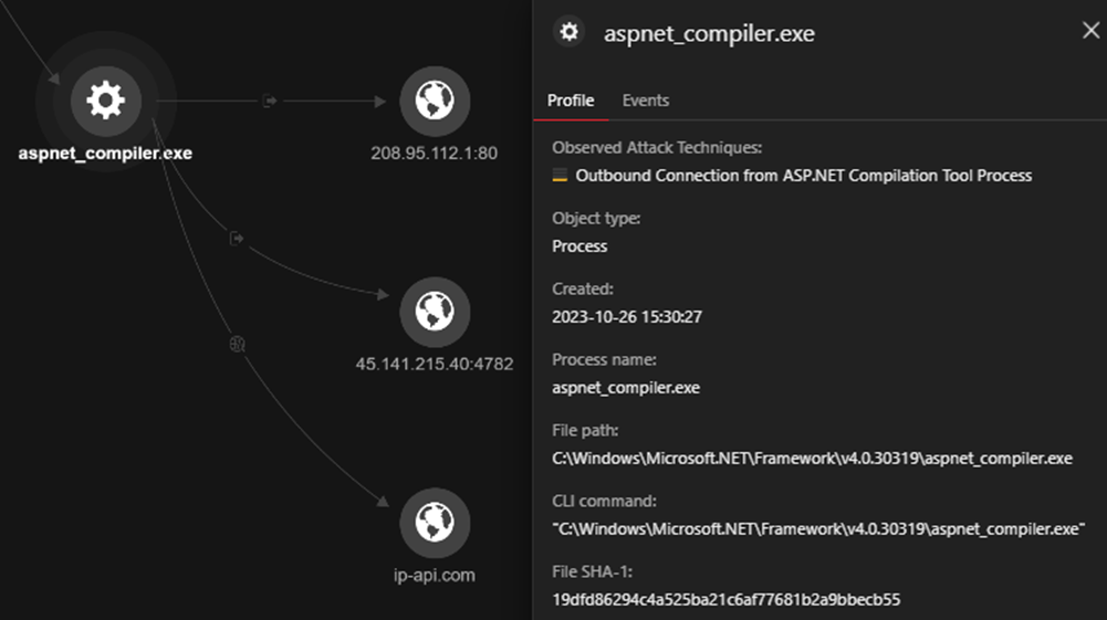 Figure 5. The aspnet_compiler.exe executable connecting to the external IP address 45[.]141[.]215.40 (Dynamic DNS)