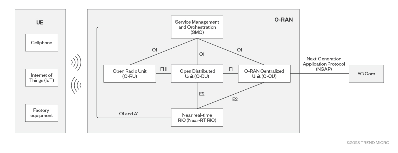 Figure 3. How O-RAN fits in 5G network topology