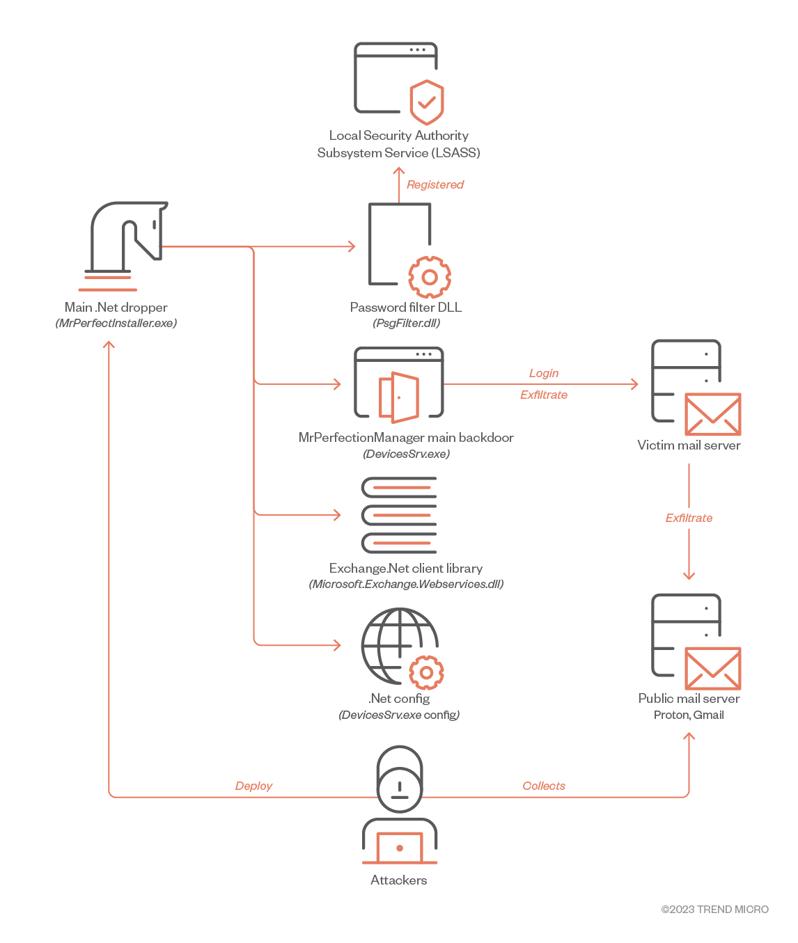 Active North Korean campaign targeting security researchers