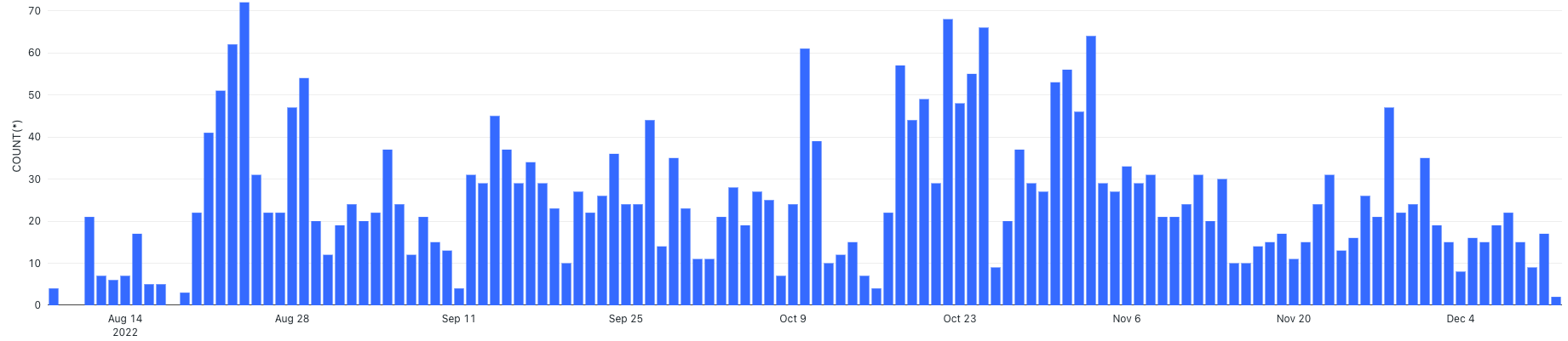 Figure 10. The number of PayZero scam events from August to December 2022