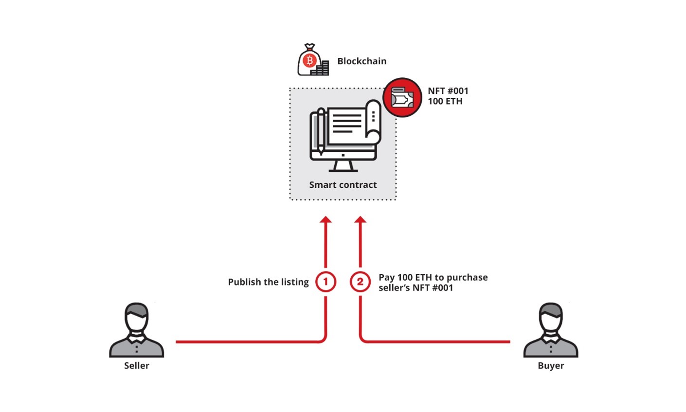 Figure 4. Diagram showing an on-chain NFT trading transaction