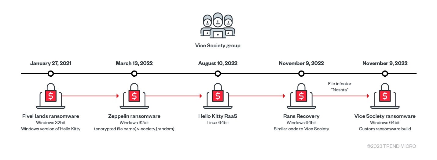 Figure 1. Vice Society’s evolution throughout 2021 to late 2022