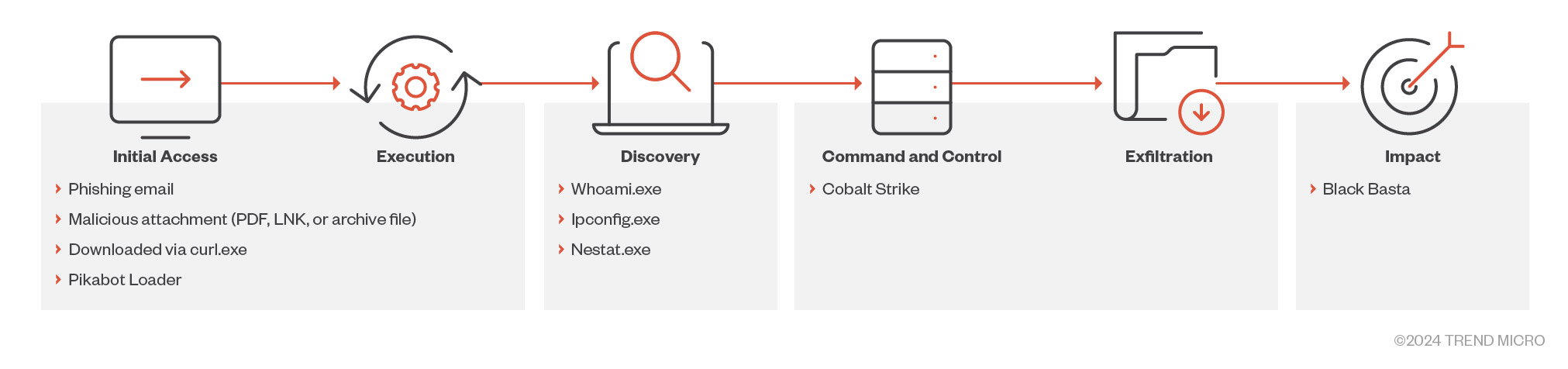 Figure 1. Our observations from the infection chain based on Trend’s investigation