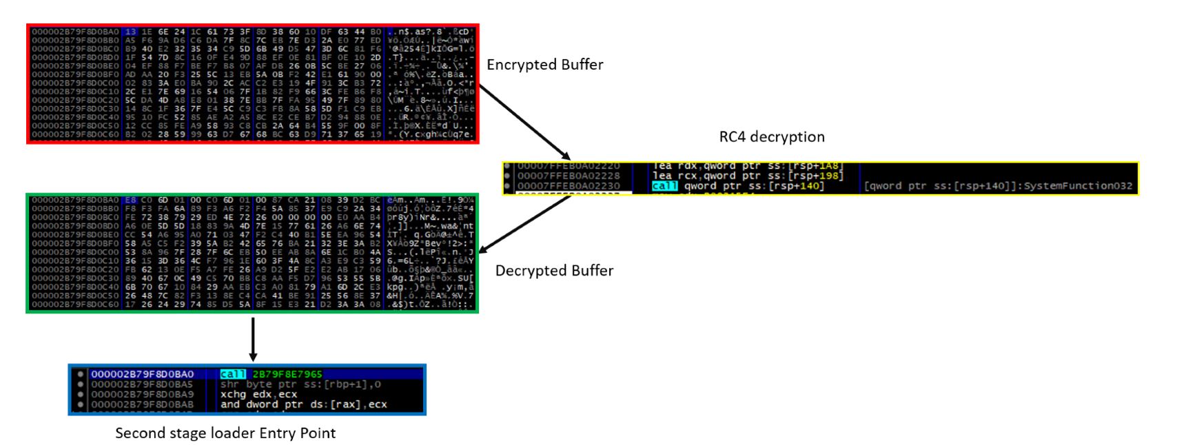 Figure 8. RC4 decryption process via the SystemFunction032 API