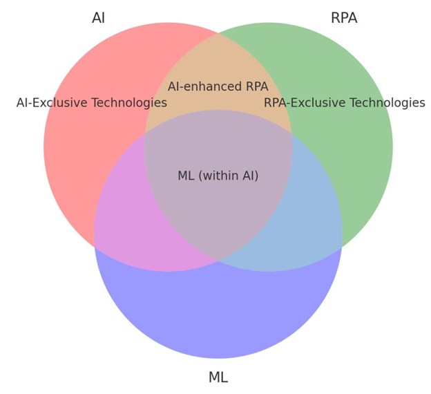 ai-rpa-ml