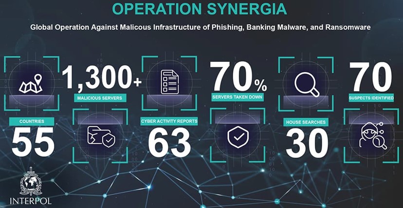 圖 1：Operation Synergia 相關數據。
