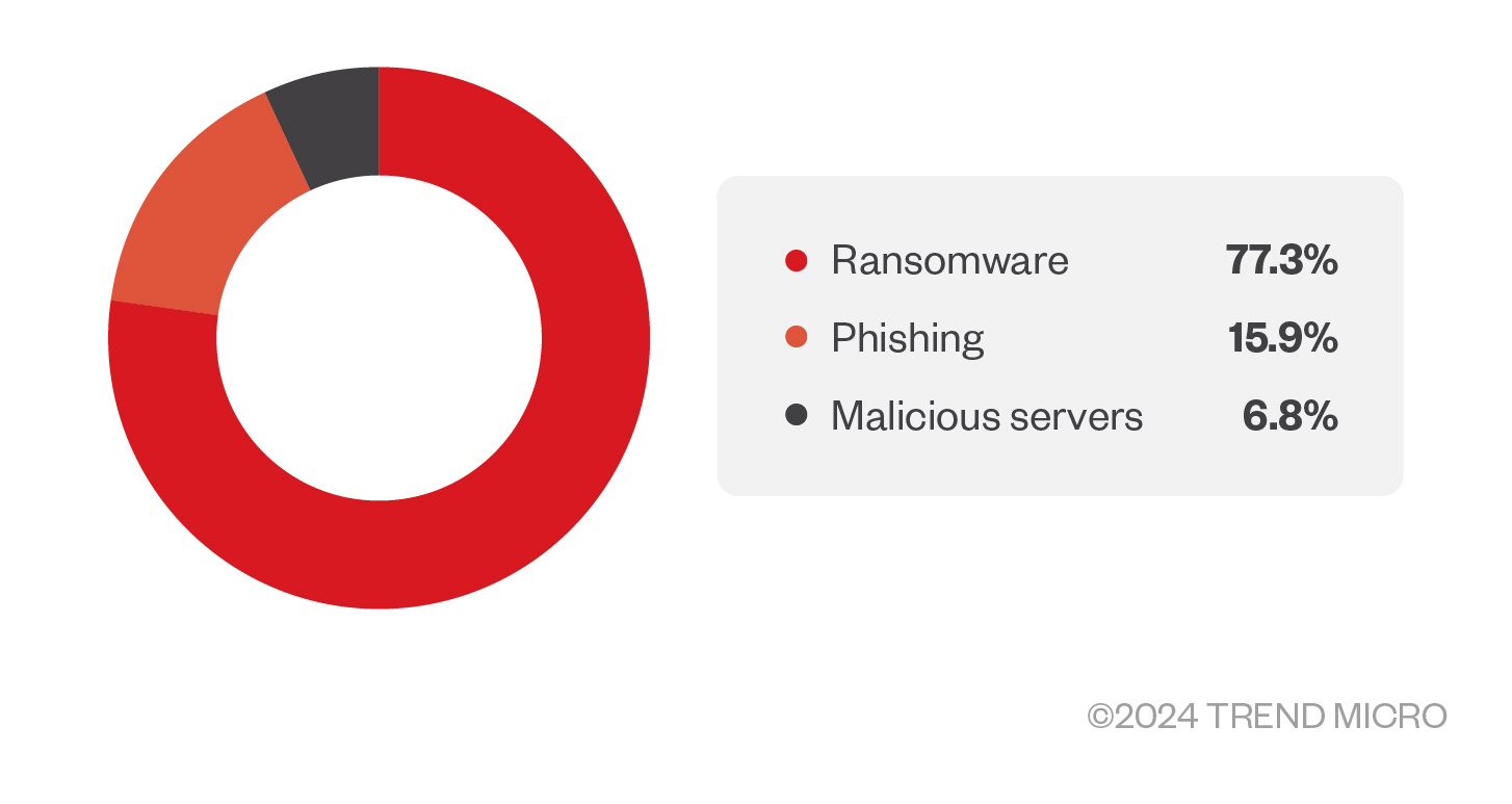 Figure 2. Distribution of malicious IP addresses