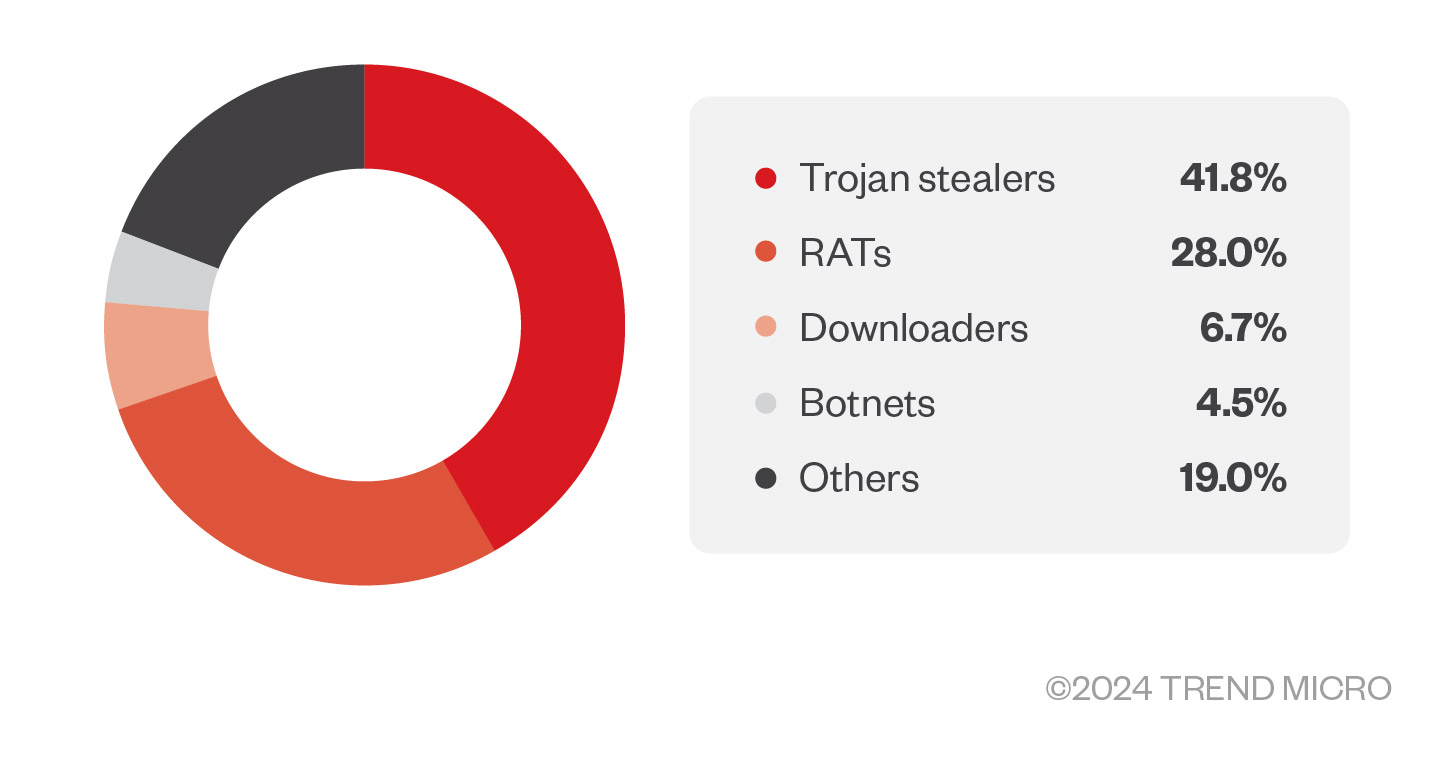 Figure 3. Malware types used to connect with the C&C servers