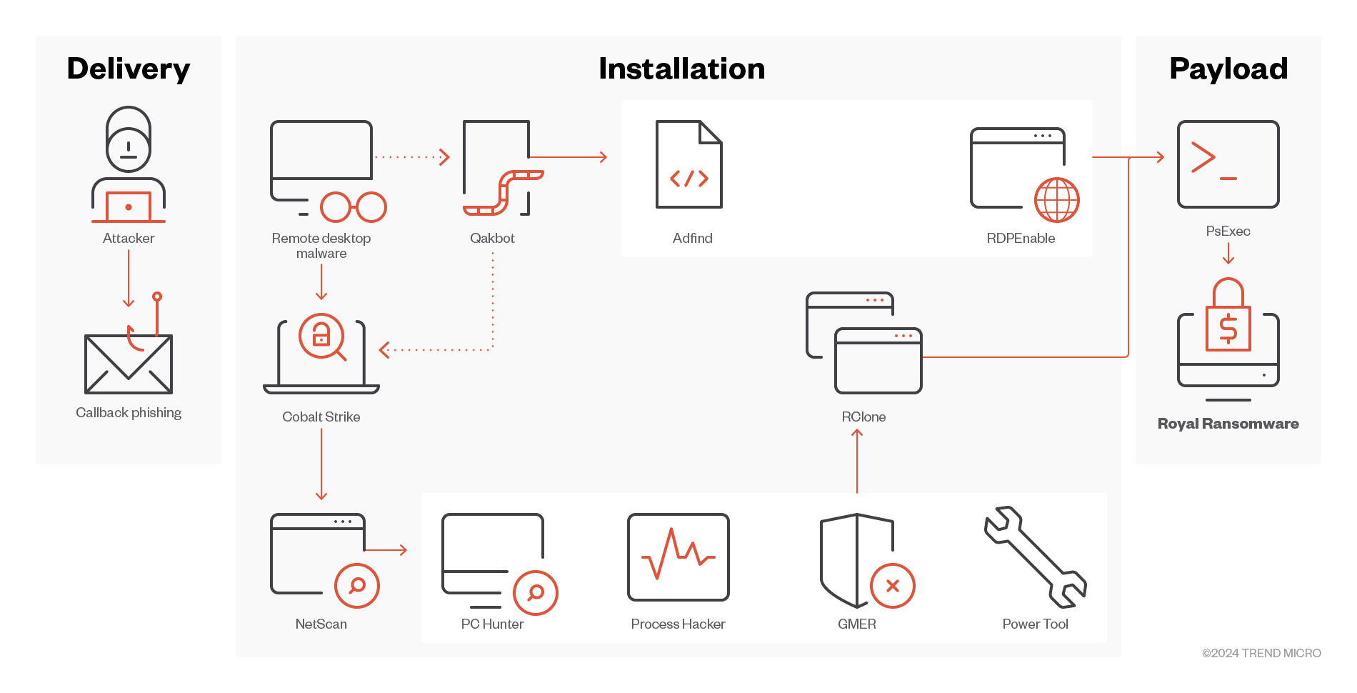 Figure 4. Royal ransomware’s use of Cobalt Strike as part of its attack flow