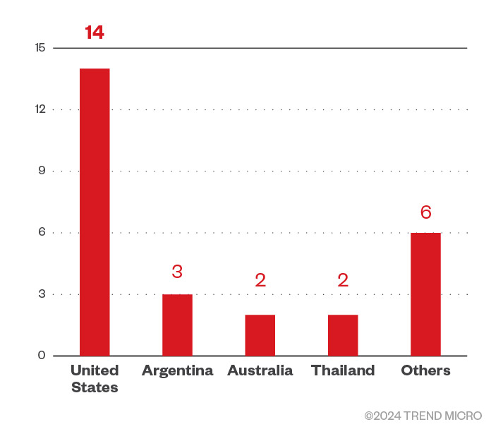 The distribution by country of Agenda’s victims (March 2024) 