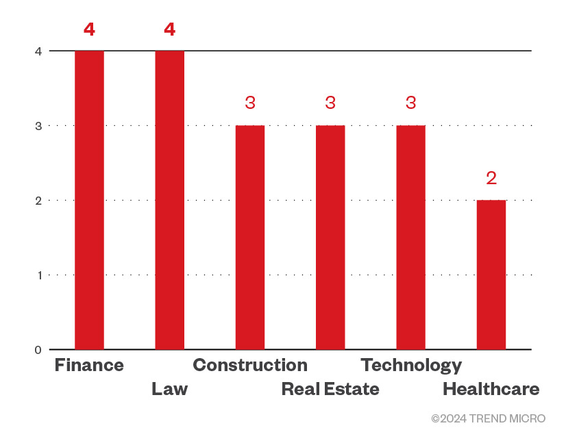 The distribution by industry of Agenda’s victim organisations (March 2024) 