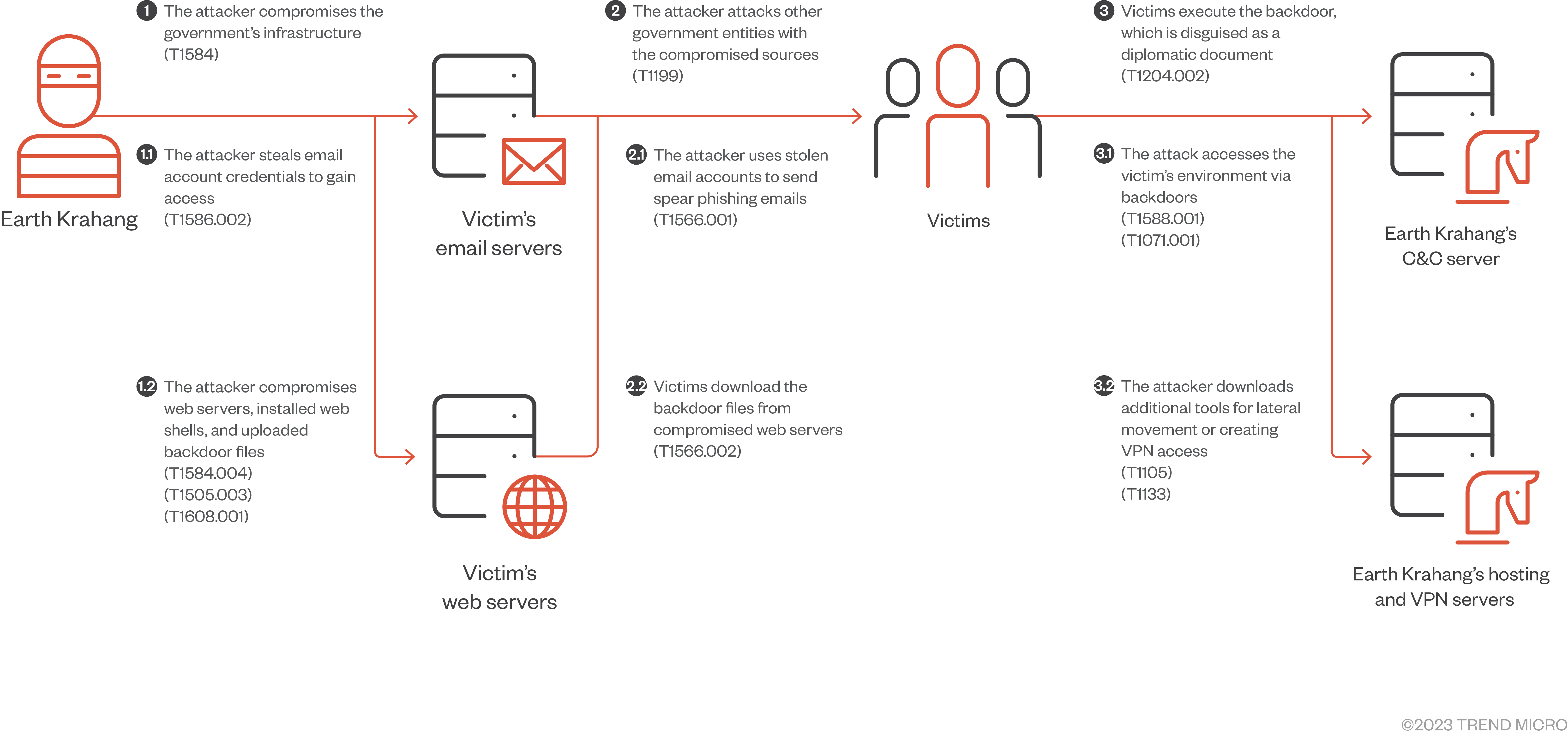 Infection chain of an Earth Krahang’s spear-phishing attack (see the MITRE ATT&CK section for the details of each technique ID)