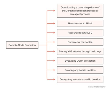 For CVE-2024-23897, shows the possibilities that can result from an “Arbitrary File Read” leading to remote code execution 