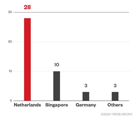 Country origin of attack attempts exploiting CVE-2024-23897 (based on Shadowserver data)