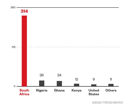 Distribution of targets for attack attempts exploiting CVE-2024-23897 (based on Shadowserver data)