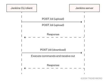 HTTP exploitation flow