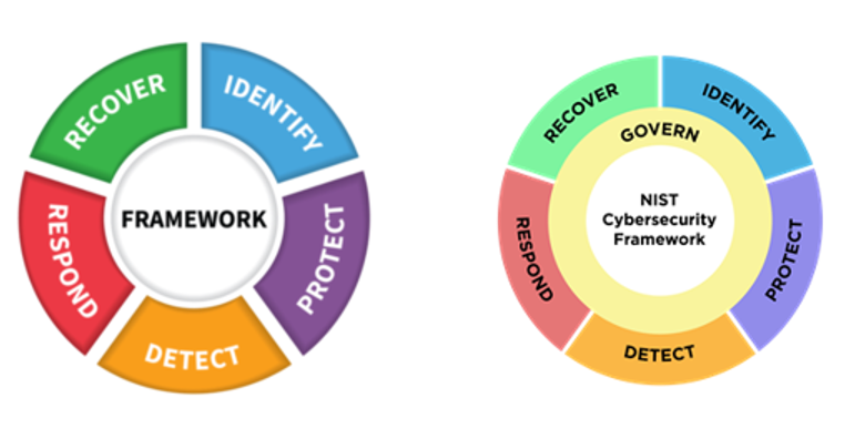 NIST Cybersecurity Framework