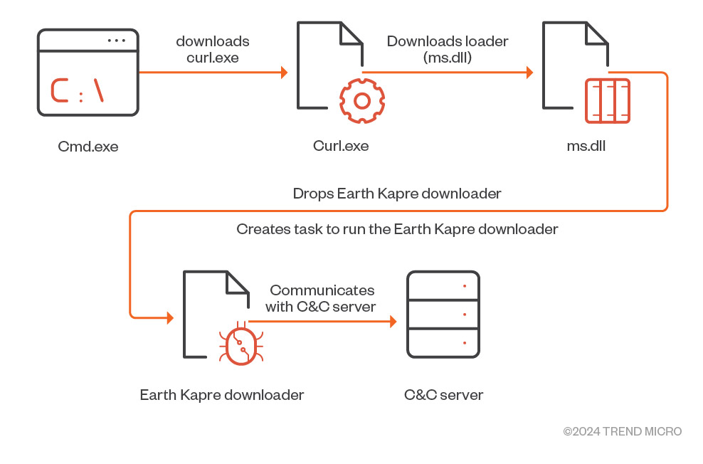 Figure 10. Earth Kapre attack chain