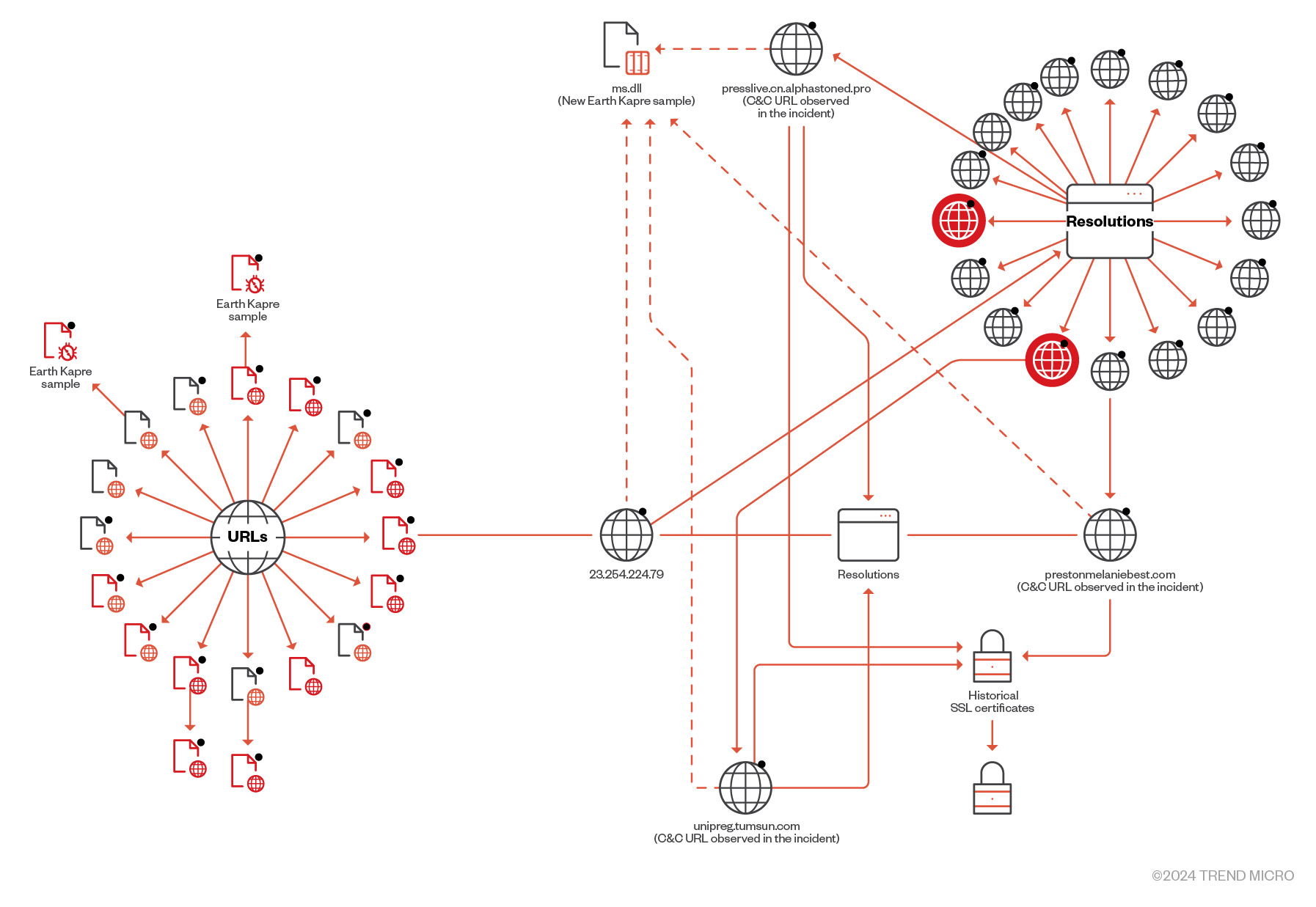 Figure 11.  Enriching the data by pivoting and correlating the data points of “23[.]254[.]224[.]79”