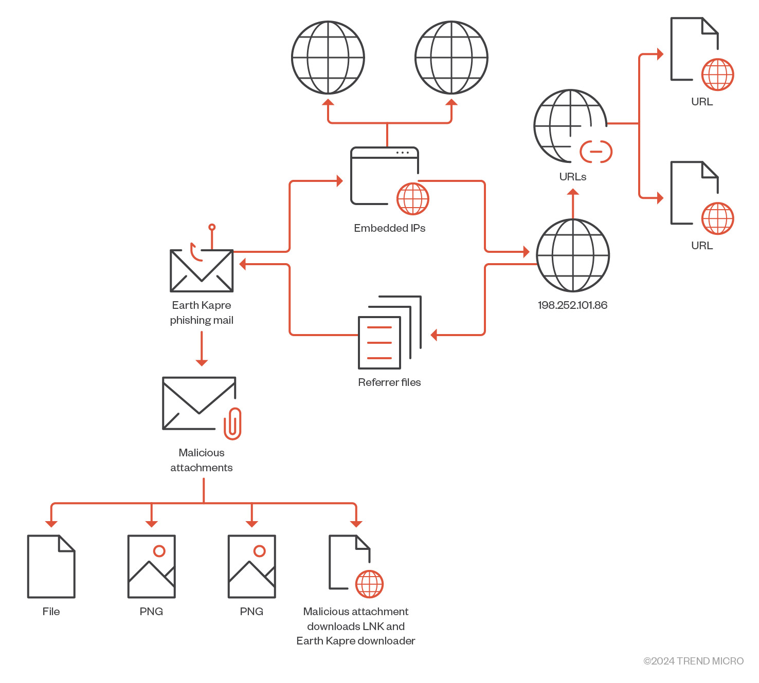 Figure 12.  Enriching the data by pivoting and correlating the data points of “198[.]252[.]101[.]86”