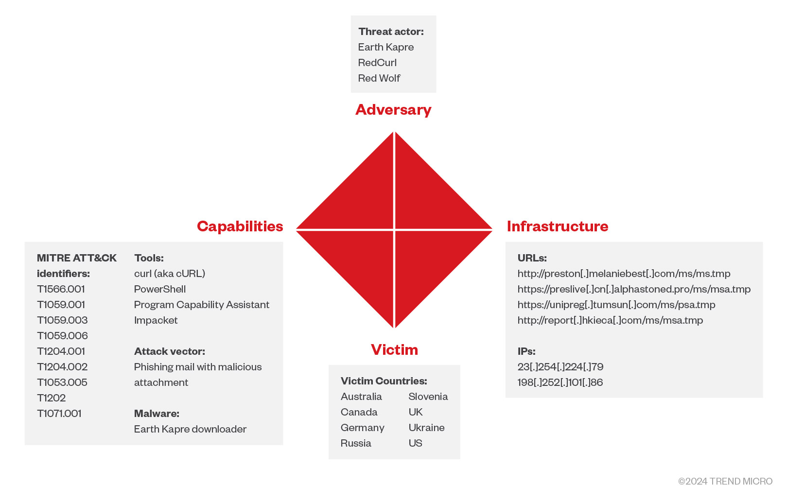 Figure 21. Earth Kapre tactics, techniques, and procedures (TTPs), victims, and infrastructure via the Diamond Model of Intrusion Analysis Framework