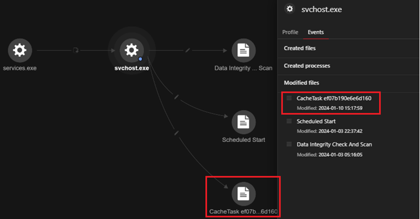 Figure 7. Suspicious execution of scheduled tasks 