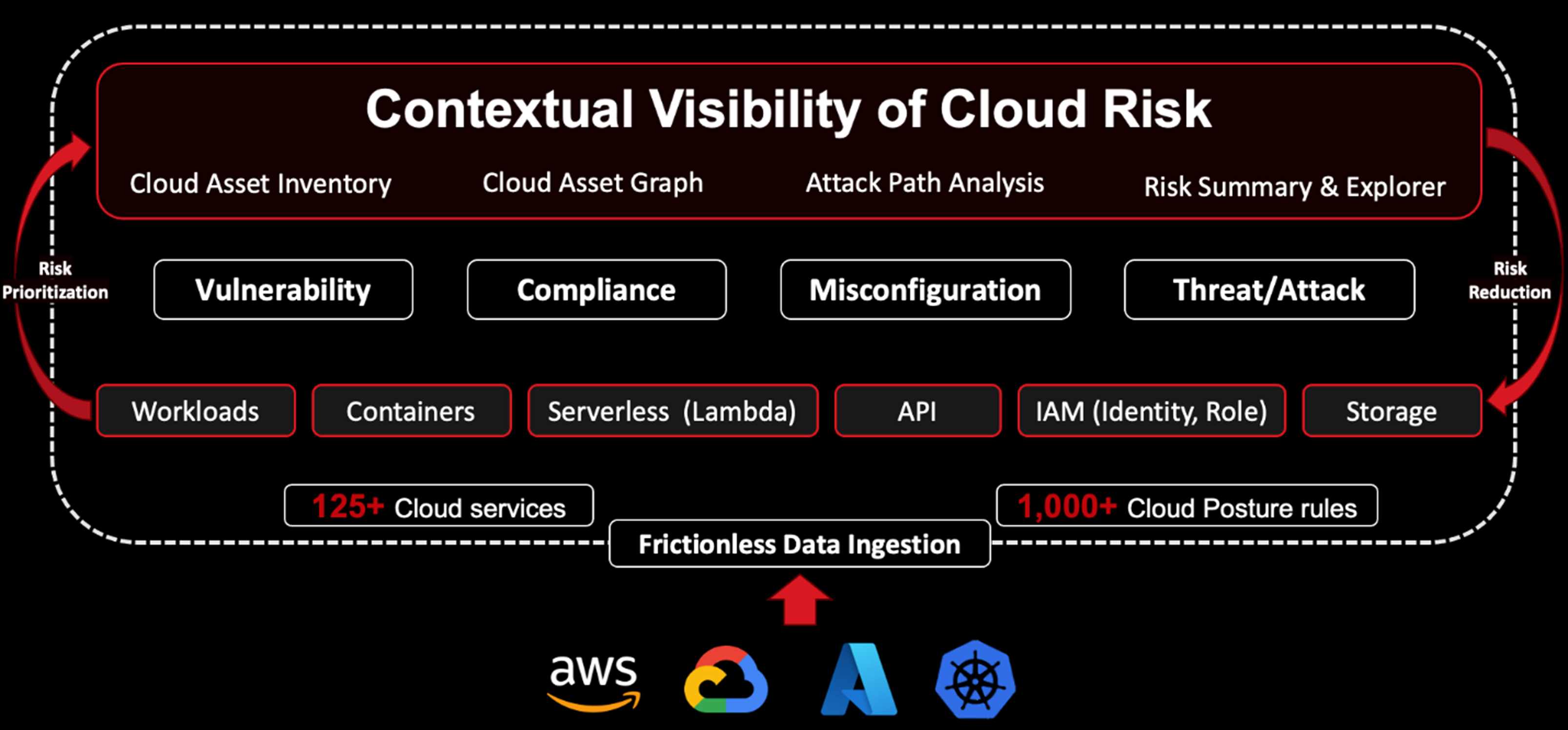 ASRM for Cloud