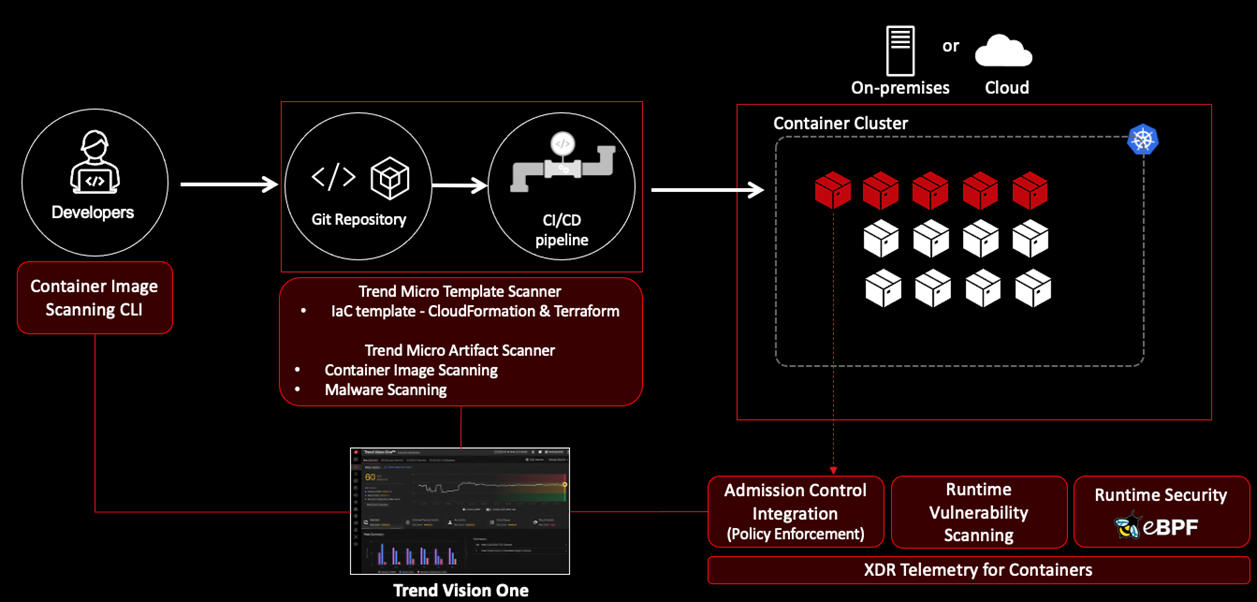 Trend Vision One™ – Container Security and ASRM for Cloud