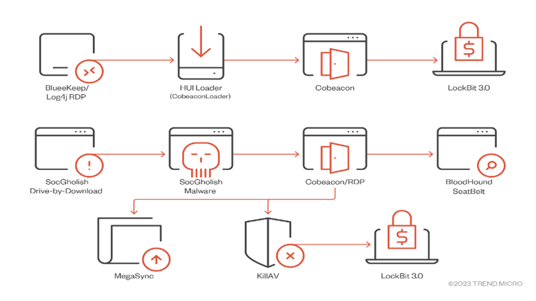 Lockbit diagram