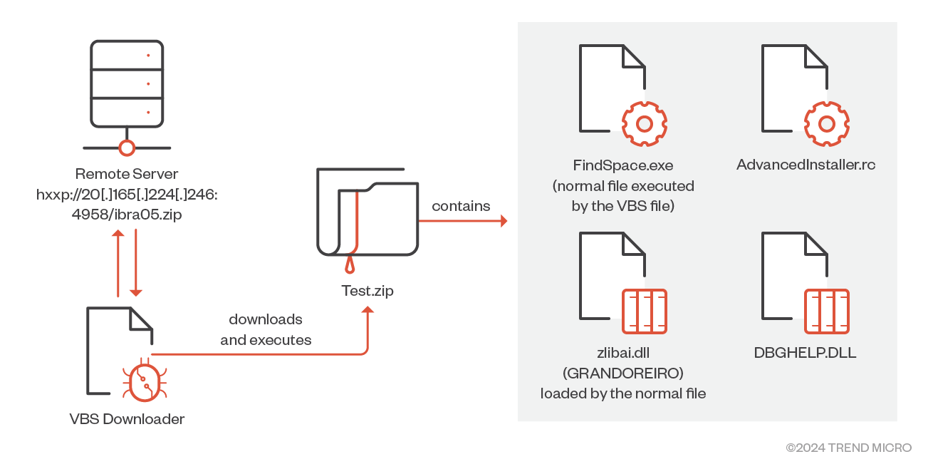 Figure 5. Infection chain of Grandoreiro using VBS