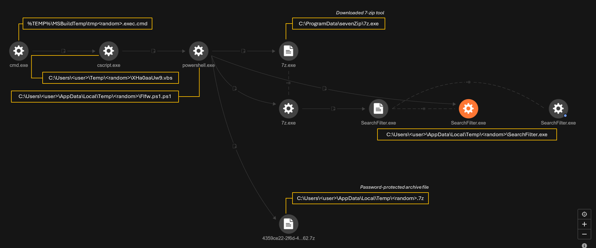The execution profile of Searchfilter.exe