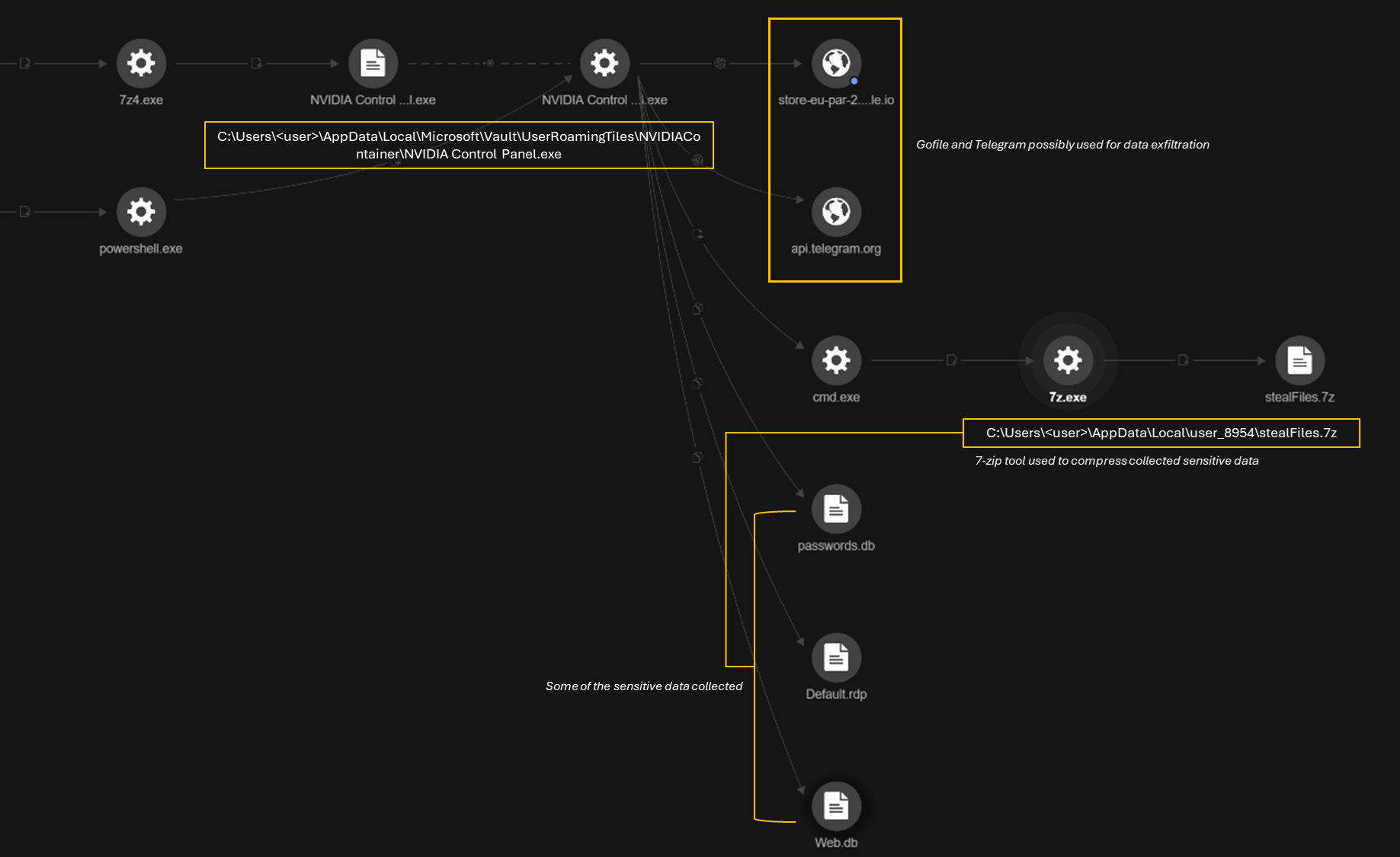 Execution of the NVIDIAControlPanel.exe to collect and exfiltrate sensitive data