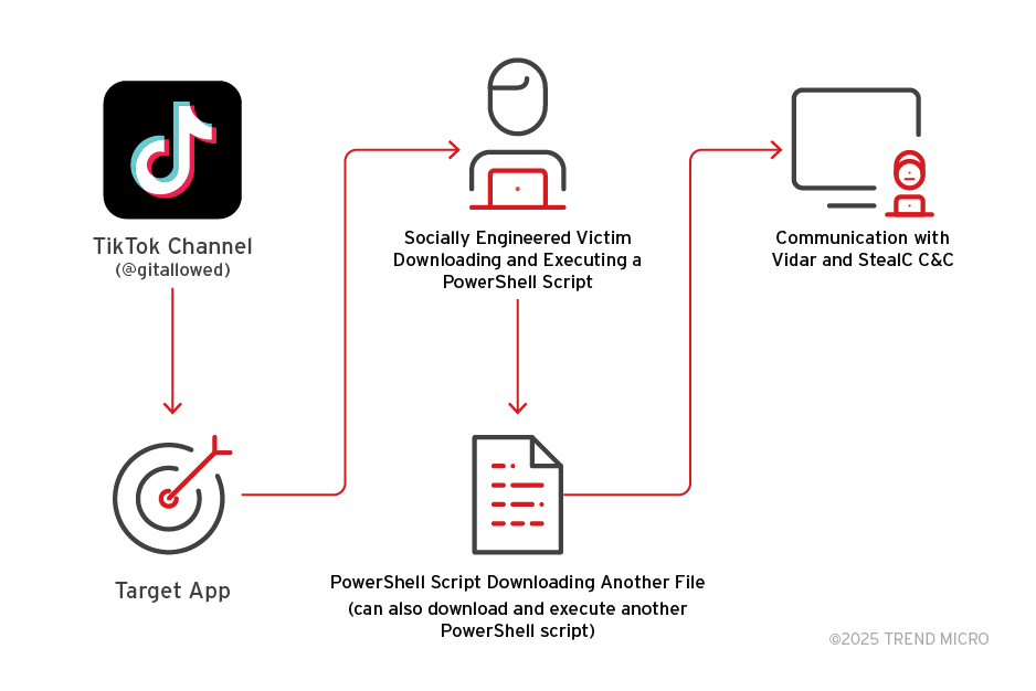 Figure 2. Vidar infostealer’s observed infection chain