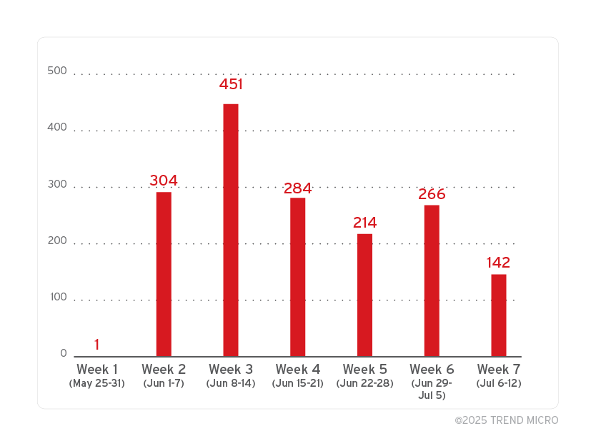 Hunted Lumma C&C URLs from Trend Micro telemetry