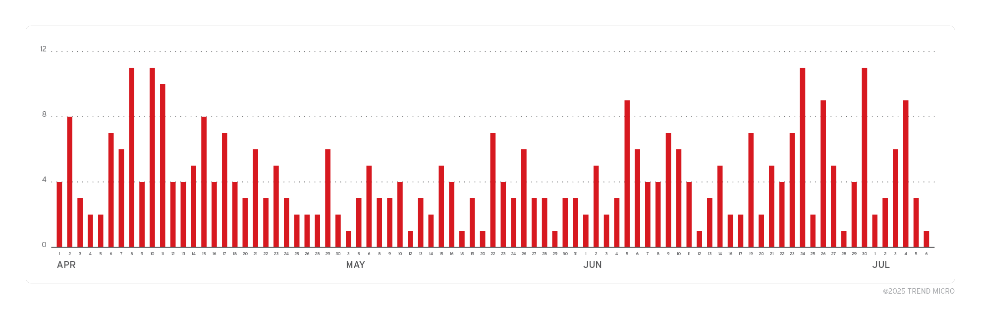 Lumma Stealer number of targeted accounts (April 1 to July 6, 2025)