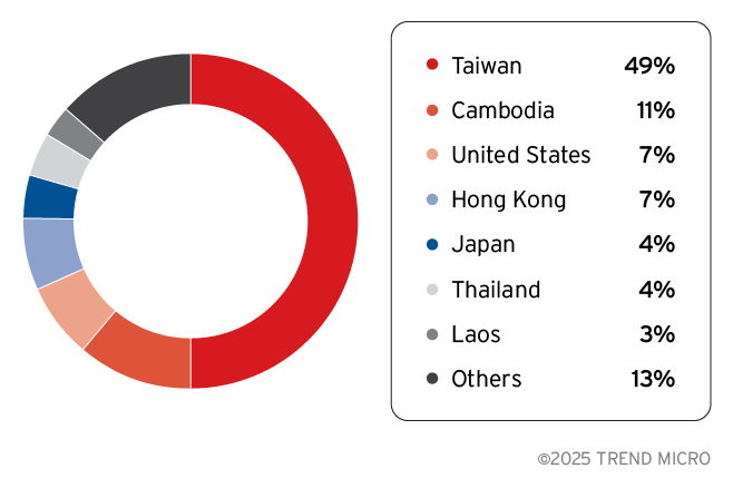 Victimology distribution