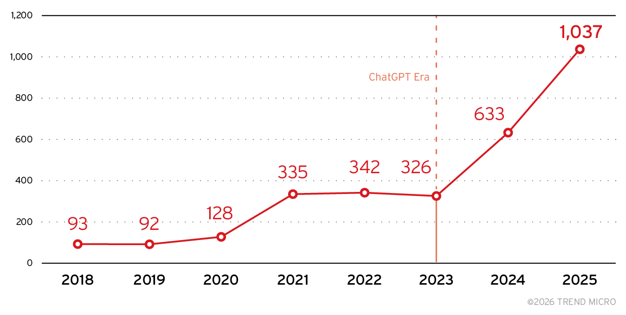 Figure 1. Number of AI-related vulnerabilities (CVEs) from 2018 to 2025