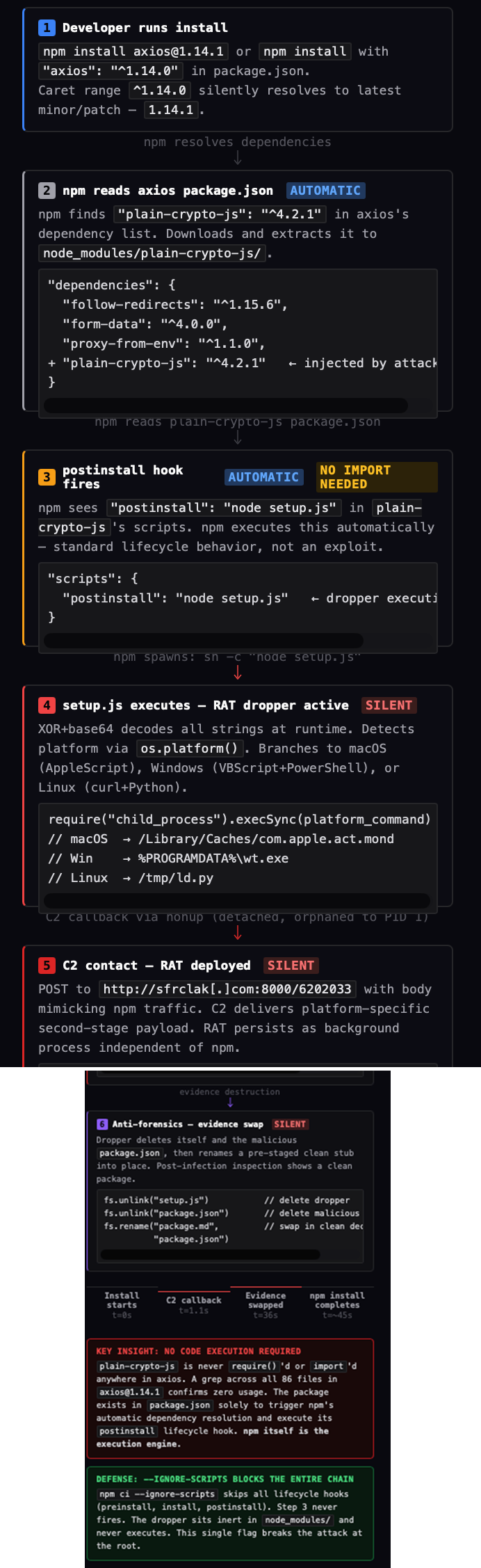 Figure 3. Infection flow of the malicious npm dependency leading to compromise